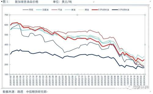 原油暴跌过程中各油品表现不一 “谁”能笑到最后？