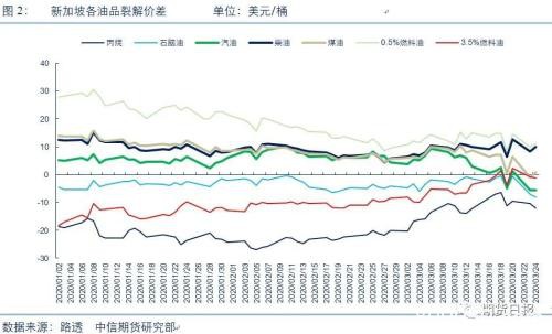 原油暴跌过程中各油品表现不一 “谁”能笑到最后？