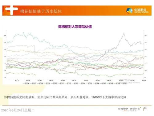 新冠疫情影响下的棉花（纱）市场分析与风险管理