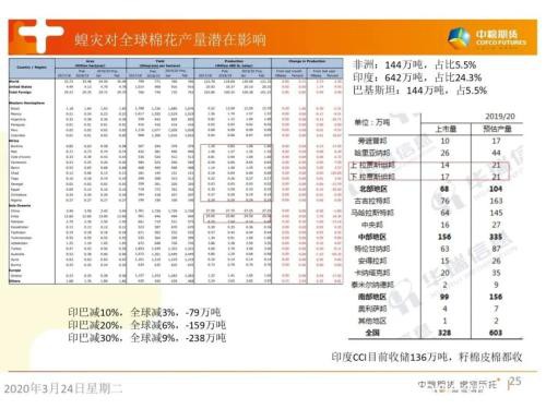 新冠疫情影响下的棉花（纱）市场分析与风险管理