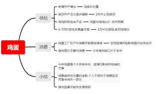 复工开学 鸡蛋猪价为何下跌？