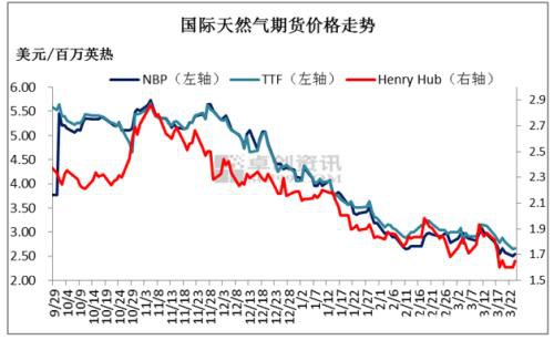 天然气市场涨跌互现 西南跌西北涨