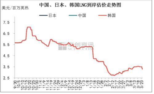 天然气市场涨跌互现 西南跌西北涨