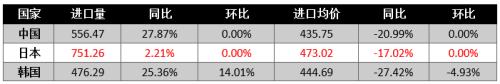 天然气市场涨跌互现 西南跌西北涨