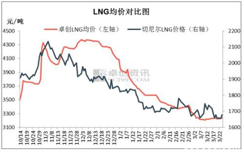 天然气市场涨跌互现 西南跌西北涨