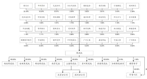 寒武纪IPO十大看点曝光！去年亏损11.79亿 最新一轮融资估值222亿