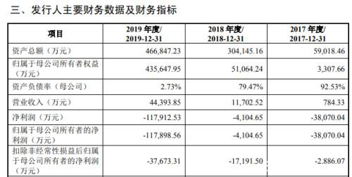 寒武纪IPO十大看点曝光！去年亏损11.79亿 最新一轮融资估值222亿