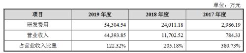 寒武纪IPO十大看点曝光！去年亏损11.79亿 最新一轮融资估值222亿