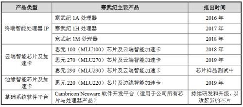 寒武纪IPO十大看点曝光！去年亏损11.79亿 最新一轮融资估值222亿