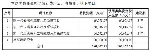 寒武纪IPO十大看点曝光！去年亏损11.79亿 最新一轮融资估值222亿