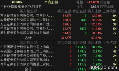 A股成交创两个月地量！医疗设备走俏 资金抢筹这些滞涨股票