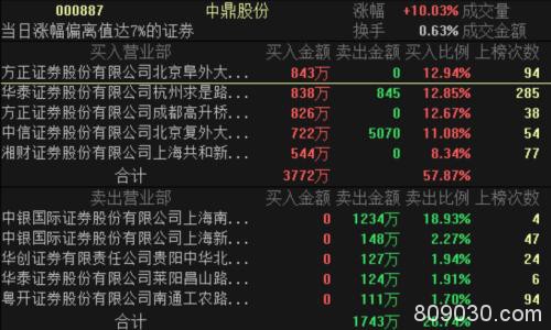 A股成交创两个月地量！医疗设备走俏 资金抢筹这些滞涨股票