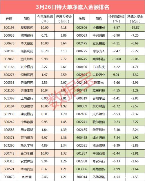 逆市抢筹 超4亿大资金买入医药龙头