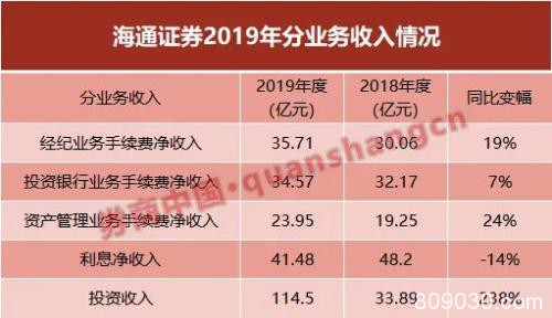 投资收入暴增238%！海通证券2019大赚95亿，多项业务释放活力，收入结构再优化