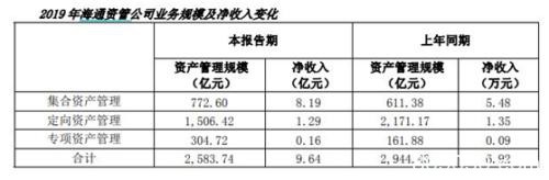 净利大增超70%！海通证券、中信建投“大秀肌肉”，这类业务势头最猛！