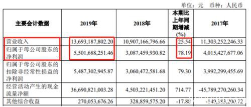 净利大增超70%！海通证券、中信建投“大秀肌肉”，这类业务势头最猛！