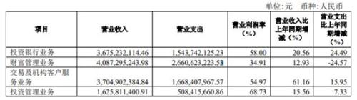 净利大增超70%！海通证券、中信建投“大秀肌肉”，这类业务势头最猛！