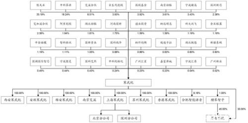 科创板大消息！这家芯片巨头果然来了，80后天才老板身价百亿！股权结构大曝光