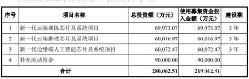 科创板大消息！这家芯片巨头果然来了，80后天才老板身价百亿！股权结构大曝光