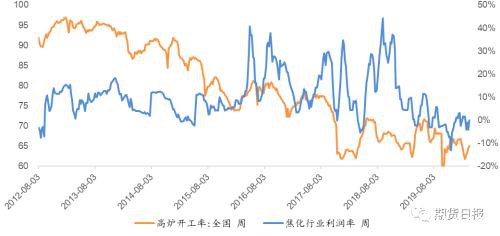 焦化厂利润何时触底？