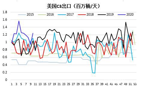 液化石油气LPG“全攻略”