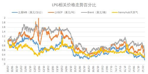 液化石油气LPG“全攻略”