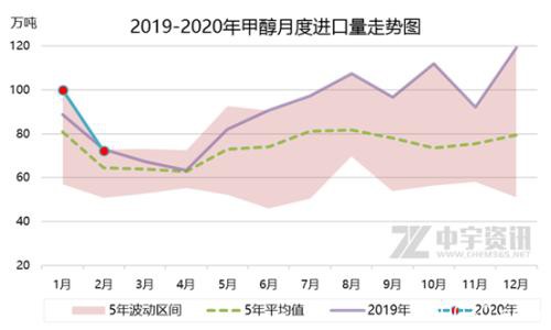 2020年1-2月份甲醇进出口情况简析