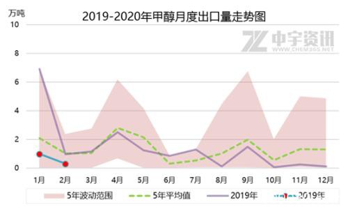 2020年1-2月份甲醇进出口情况简析