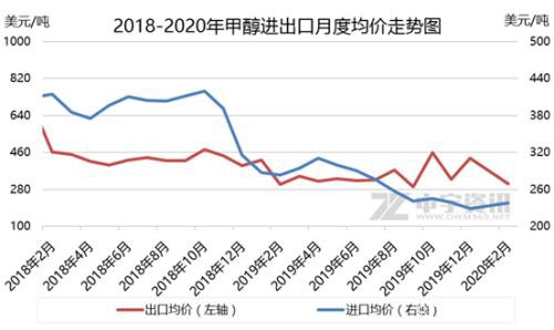 2020年1-2月份甲醇进出口情况简析