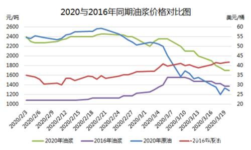 外围市场尚不明朗 油浆市场是否已触底？