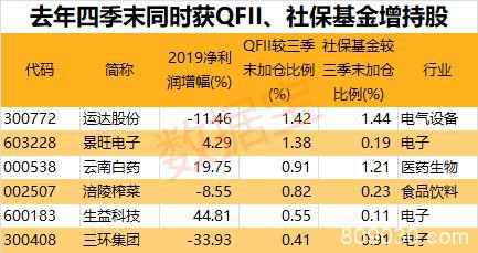 社保基金和QFII同步抢筹这6股！机构增持、杠杆资金狂买14只科技股