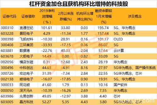 社保基金和QFII同步抢筹这6股！机构增持、杠杆资金狂买14只科技股