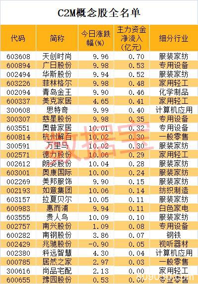 阿里大动作！引爆万亿市场、C2M横空出世 概念股涨停潮