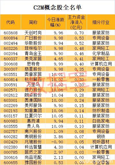 阿里大动作！引爆万亿市场、C2M横空出世 概念股涨停潮