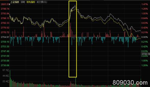 大金融个股盘中突发暴力拉升！这意味着周末会有“超预期政策”吗？