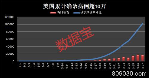 美国病例突破10万！特朗普急了 痛斥通用福特 美股尾盘惊魂跳水 油价又崩了