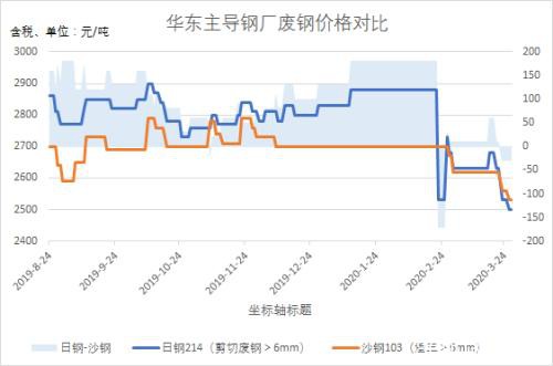 本周废钢大跌100 跌势是否会持续？