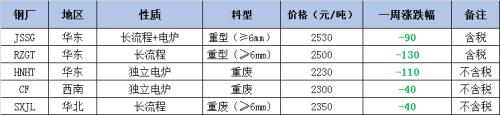 本周废钢大跌100 跌势是否会持续？