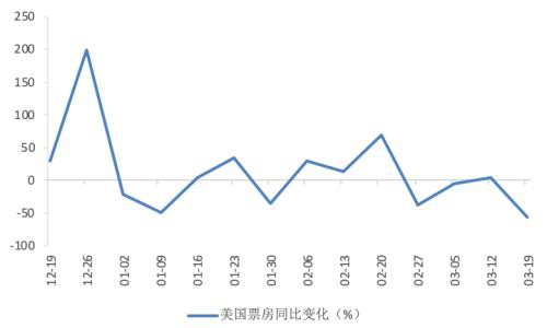 疫情下的美国消费、就业、生产和投资