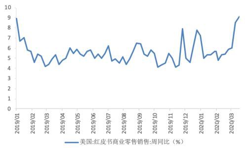 疫情下的美国消费、就业、生产和投资