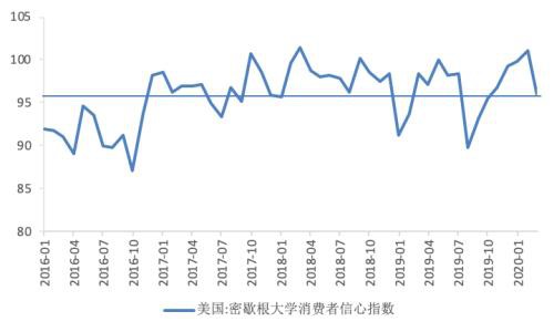 疫情下的美国消费、就业、生产和投资