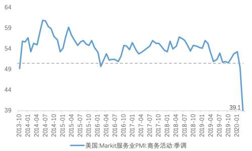 疫情下的美国消费、就业、生产和投资