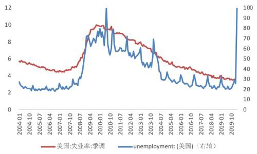 疫情下的美国消费、就业、生产和投资