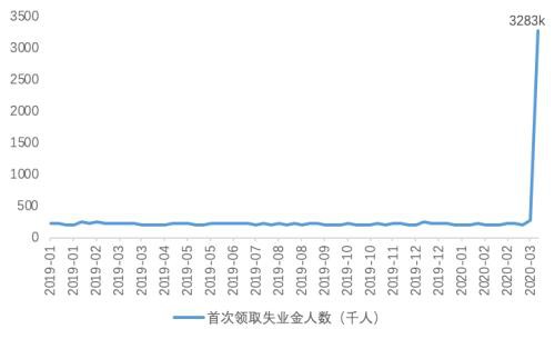 疫情下的美国消费、就业、生产和投资