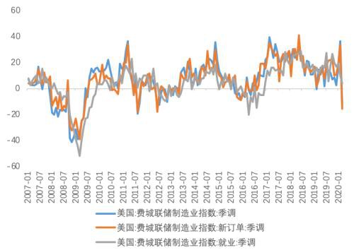 疫情下的美国消费、就业、生产和投资