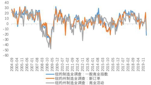 疫情下的美国消费、就业、生产和投资