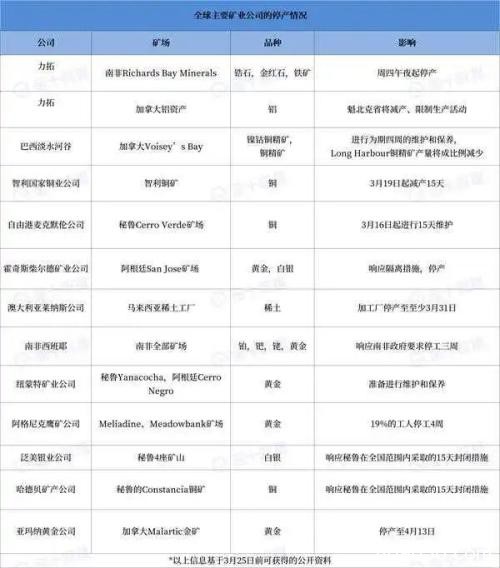 矿业停产潮凶猛来袭 南非停止向伦敦运输黄金！