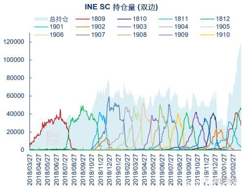 上市两年成为全球第三大原油期货 SC原油期货是怎么做到的？