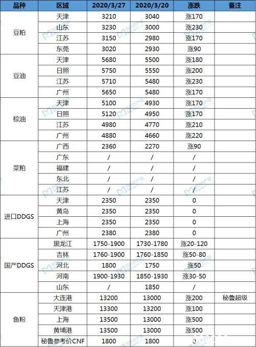 Myagric：大豆到港延迟 助推豆粕涨势