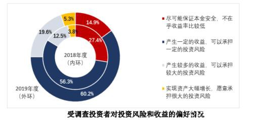 1.6亿股民画像来了！亏10%-50%最焦虑 七成赚10%-50%就变现